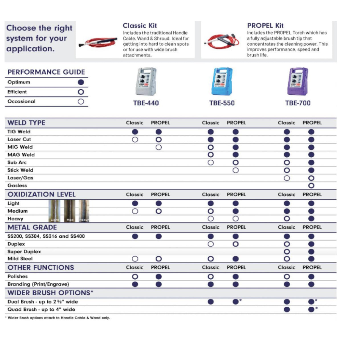 TIG Brush TBE-550 Stainless Steel Weld Cleaning System