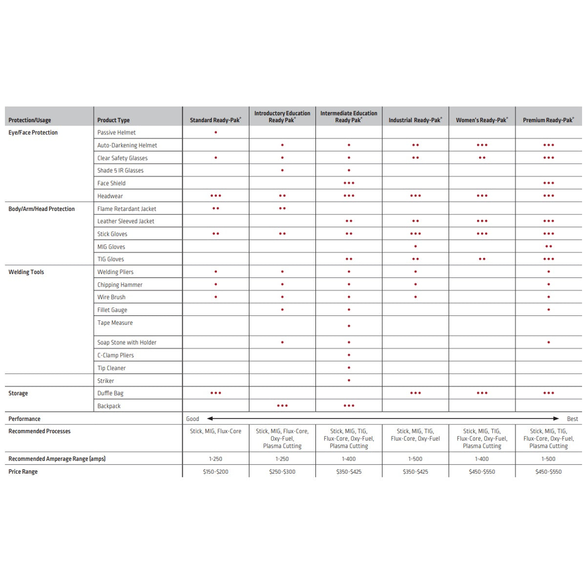 Lincoln Intermediate Education Welding Gear Ready-Pak (K4595)
